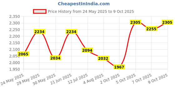 flipkart.com superbottoms NEW UNO Freesize Cloth Diaper with 3 Organic Soaker for baby 3 Month to 3 Yr superbottoms Price History Graph from 24 May 2025 to 9 Oct 2025