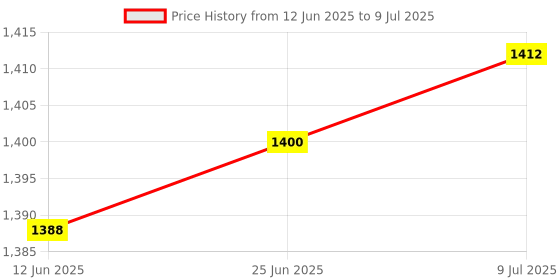 flipkart.com whipbird New Upgraded Automatic Rebound Abdominal Wheel with 4 Elbow Support Ab Exerciser Ab Exerciser whipbird Price History Graph from 12 Jun 2025 to 9 Jul 2025