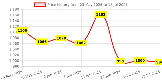 flipkart.com whipbird New Upgraded Automatic Rebound Abdominal Wheel with 4 Elbow Support, Timer, Ab Exerciser whipbird Price History Graph from 23 May 2025 to 6 Jul 2025