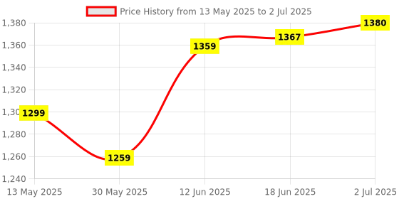flipkart.com whipbird New Upgraded Automatic Rebound Abdominal Wheel with 4 Elbow Support, Timer Ab Exerciser whipbird Price History Graph from 13 May 2025 to 2 Jul 2025