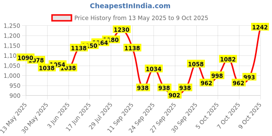 flipkart.com whipbird New Upgraded Automatic Rebound Abdominal Wheel with 4 Elbow Support with Timer Ab Exerciser whipbird Price History Graph from 13 May 2025 to 9 Oct 2025