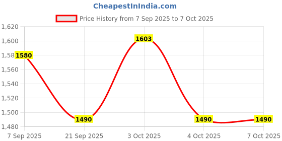 flipkart.com blurism New Upgraded Automatic Rebound Abdominal Wheel with 4 Elbow Support with Timer Mini Pedal Exerciser Cycle blurism Price History Graph from 7 Sep 2025 to 6 Oct 2025