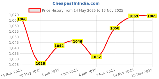 flipkart.com fraga New Upgraded Roller With 4 Elbow Support And Automatic Rebound Abdominal Wheel Ab Exerciser fraga Price History Graph from 14 May 2025 to 12 Nov 2025