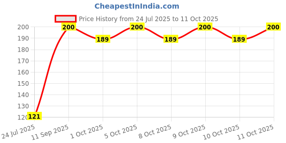 flipkart.com new vastra lok Beanie new vastra lok Price History Graph from 24 Jul 2025 to 11 Oct 2025