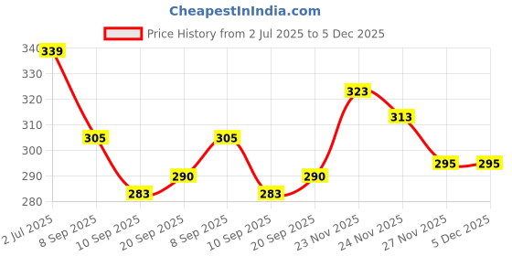flipkart.com new vastra lok Beanie new vastra lok Price History Graph from 2 Jul 2025 to 4 Dec 2025