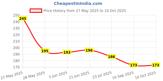 flipkart.com new vastra lok Checkered Sports/Regular Cap new vastra lok Price History Graph from 27 May 2025 to 10 Oct 2025