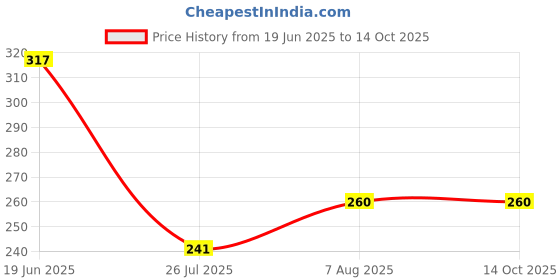 flipkart.com new vastra lok ™ Anti Sweat Finger Mobile Touch Screen & PUBG Game And Bike Riding Use Gym & Fitness Gloves new vastra lok Price History Graph from 19 Jun 2025 to 14 Oct 2025