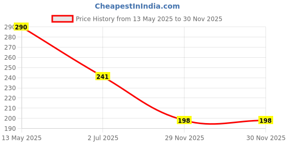 flipkart.com new vastra lok ™Mobile Touch & Bike Riding Use Anti Sweat Finger Gym & Fitness Gloves new vastra lok Price History Graph from 13 May 2025 to 29 Nov 2025