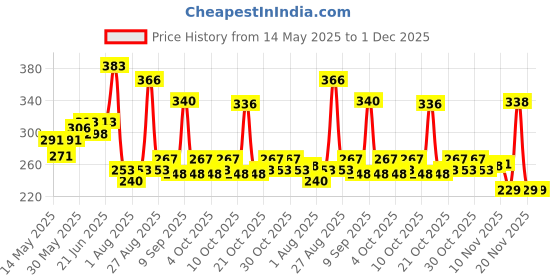flipkart.com new vastra lok ™PUBG & Free Fire Game Pro Player & Bike Riding Anti-Sweat Mobile Touch Finger & Gym & Fitness Gloves new vastra lok Price History Graph from 14 May 2025 to 1 Dec 2025
