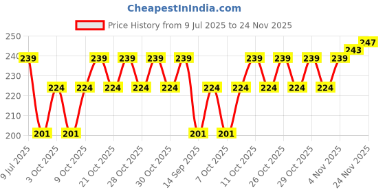 flipkart.com new vastra lok Woven Sports/Regular Cap new vastra lok Price History Graph from 9 Jul 2025 to 22 Nov 2025