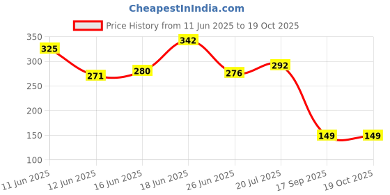 flipkart.com new vastra lok Woven Sports/Regular Cap new vastra lok Price History Graph from 11 Jun 2025 to 17 Oct 2025