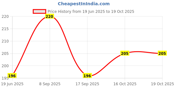 flipkart.com new vastra lok Woven Sports/Regular Cap new vastra lok Price History Graph from 19 Jun 2025 to 18 Oct 2025