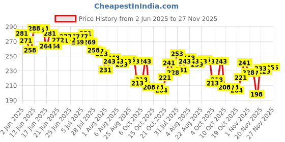 flipkart.com New Vastra Lok X- Back Suspenders for Men Price History Graph from 2 Jun 2025 to 27 Nov 2025