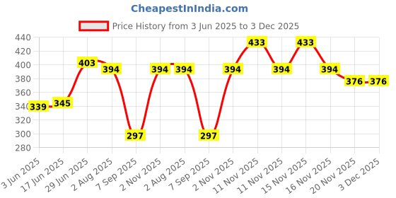 flipkart.com New Vastra Lok X- Back Suspenders for Men Price History Graph from 3 Jun 2025 to 3 Dec 2025