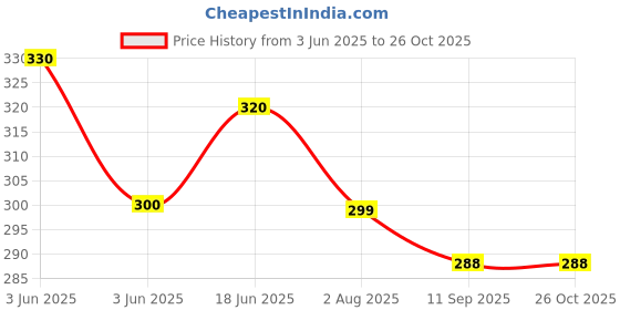 flipkart.com New Vastra Lok X- Back Suspenders for Men Price History Graph from 3 Jun 2025 to 26 Oct 2025