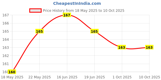flipkart.com New Vastra Lok Y- Back Suspenders for Men Price History Graph from 18 May 2025 to 9 Oct 2025