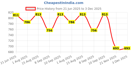 flipkart.com voidrop New Velvet Baby Carry Bed for New Born Babies & Infants 0-6 Months 2 in 1 Sleeping Bag voidrop Price History Graph from 21 Jun 2025 to 3 Dec 2025