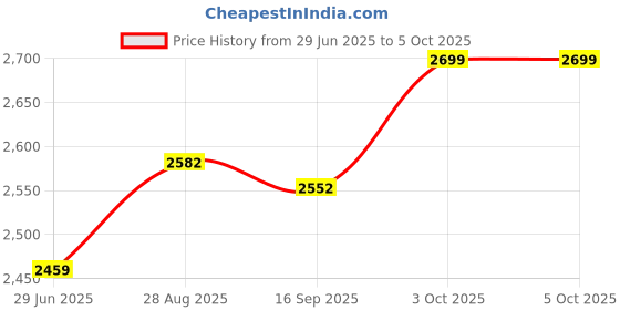 flipkart.com new verma CENTRIFUGAL MACHINE 15 ML (8 TUBE) Multipurpose High Speed Centrifuges new verma Price History Graph from 29 Jun 2025 to 5 Oct 2025