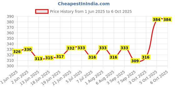 flipkart.com new verma Compass Used for Navigation and Orientation Compass new verma Price History Graph from 1 Jun 2025 to 5 Oct 2025
