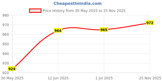 flipkart.com new verma Improved Neabauer Counting Chamber Laboratory Watch Glass new verma Price History Graph from 30 May 2025 to 25 Nov 2025