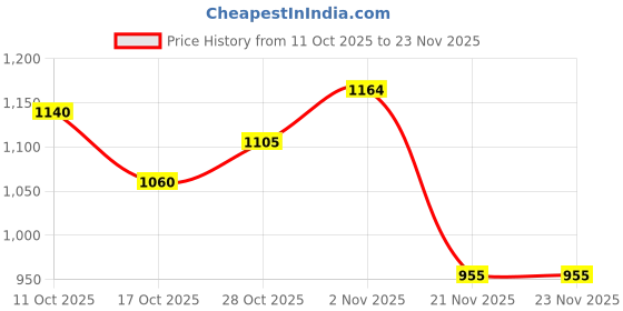 flipkart.com new verma Lamp For Pain Relief Therapy,It'S Rays Stimulate Blood Circulation Of Body Table Lamp new verma Price History Graph from 11 Oct 2025 to 23 Nov 2025