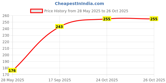 flipkart.com new verma PTFE Stirrer/Mixer Bar Spin bar Teflon Octagon Magnetic Stirring Bar Magnetic Paper Holder Pack of 1 new verma Price History Graph from 28 May 2025 to 26 Oct 2025
