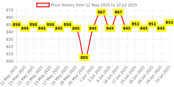 flipkart.com zuuluzrs New Version Of Fun With Track Racer Car Toy Set Launcher Make 360° Spin Way Car zuuluzrs Price History Graph from 12 May 2025 to 10 Jul 2025