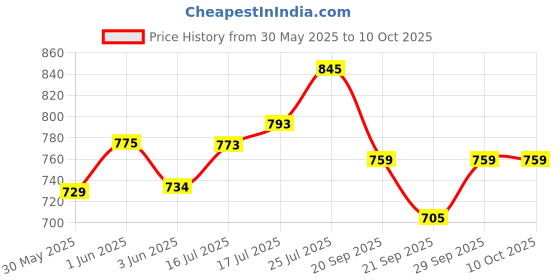 flipkart.com zuuluzrs New Version Solar Educational Robot Kit Toys Solar Energy Toys zuuluzrs Price History Graph from 30 May 2025 to 10 Oct 2025