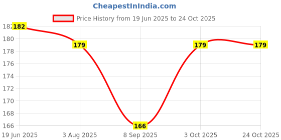 flipkart.com moozmob New Version Writing Tablet for Kids Tablet for Drawing Writing Pad (Pack of 1) moozmob Price History Graph from 19 Jun 2025 to 23 Oct 2025