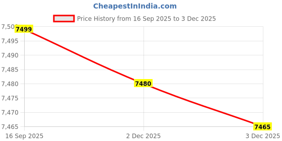 flipkart.com ayaan toys New Vespa kids ride on scooter battery operated 1 to 6Yrs Bike Battery Operated Ride On ayaan toys Price History Graph from 16 Sep 2025 to 2 Dec 2025
