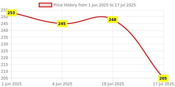 flipkart.com inditrust new VT-46 voltage tester with continuity tester Analog Voltage Tester inditrust Price History Graph from 1 Jun 2025 to 17 Jul 2025