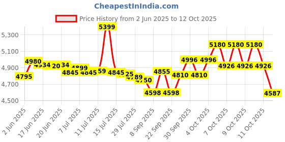 flipkart.com v-guard New VWR 400 Plus Digital Display For Inverter AC upto 1.5Ton (130V-300V) Voltage Stabilizer v-guard Price History Graph from 2 Jun 2025 to 12 Oct 2025