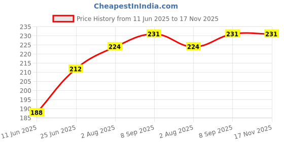 flipkart.com inditrust new WALL CHASER SLOTTING for 4 inch ANGLE GRINDER DOUBLE BLADE ADAPTER FOR Angle Grinder inditrust Price History Graph from 11 Jun 2025 to 17 Nov 2025