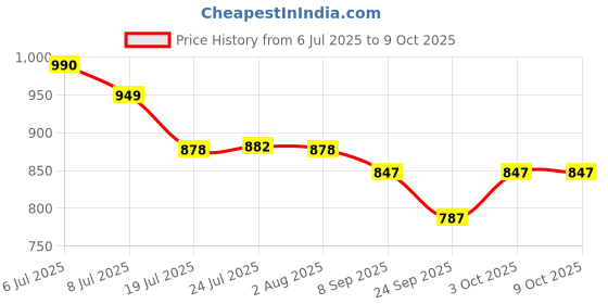 flipkart.com new ware 10 Meter hose inlet pipe for Top Loading Fully Automatic Washing Machine Inlet Pipe Hose Pipe new ware Price History Graph from 6 Jul 2025 to 8 Oct 2025
