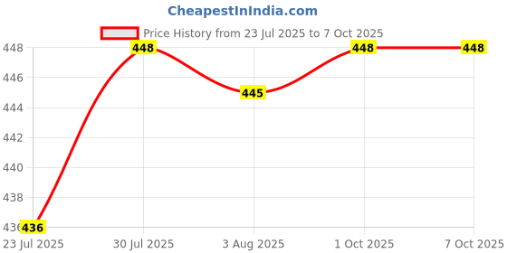 flipkart.com new ware 2 Meter hose inlet pipe for Top Loading Fully Automatic Washing Machine With Inlet Hose Faucet Water Tap Adapter Connector Hose Pipe new ware Price History Graph from 23 Jul 2025 to 6 Oct 2025