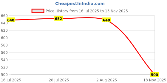 flipkart.com new ware 2 Meter Washing machine Hose Inlet pipe With Outlet Pipe and Tap Connector Hose Pipe new ware Price History Graph from 16 Jul 2025 to 13 Nov 2025