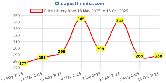 flipkart.com new ware 2 Mode 360 Degree Rotatable Aerator for Kitchen Tap Water Saving Nozzle Faucet/Tap Spout Shower Aerator Bathroom/Kitchen Tap Accessories (2 Multi Flow) Faucet Nozzle new ware Price History Graph from 13 May 2025 to 14 Oct 2025