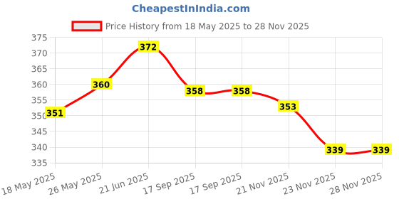 flipkart.com new ware 2 Mode 360 Degree Rotatable Flexible Swivel Kitchen Tap Spout Revolving Spout for Kitchen Tap Water Saving Nozzle Faucet/Tap Spout Shower Aerator Bathroom/Kitchen Tap Accessories (2 Multi Flow) Faucet Nozzle new ware Price History Graph from 18 May 2025 to 28 Nov 2025