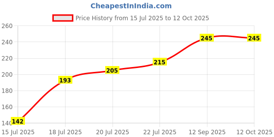 flipkart.com new ware 23790 Faucet Nozzle new ware Price History Graph from 15 Jul 2025 to 11 Oct 2025