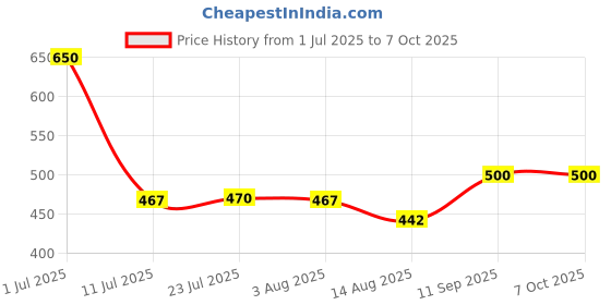 flipkart.com new ware 3 Meter Washing machine Hose Inlet pipe With Outlet Pipe For Drain/Extension/Outlet Hose Pipe For Top Loading Fully Automatic Washing Machine Pipe (Inlet+Outlet Combo) Size-Both 3 Meter Hose Pipe new ware Price History Graph from 1 Jul 2025 to 6 Oct 2025