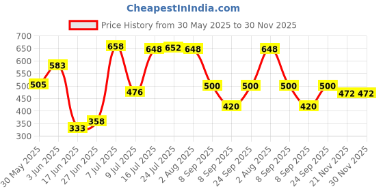 flipkart.com new ware 5 Meter hose inlet pipe for Top Loading Fully Automatic Washing Machine With Inlet Hose Faucet Water Tap Adapter Connector Hose Pipe new ware Price History Graph from 30 May 2025 to 29 Nov 2025