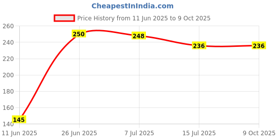 flipkart.com new ware Brass Washing Machine Nipple | Adapter | Connector| Nozzle Suitable for Almost All Washing Machine Faucet Nozzle new ware Price History Graph from 11 Jun 2025 to 8 Oct 2025