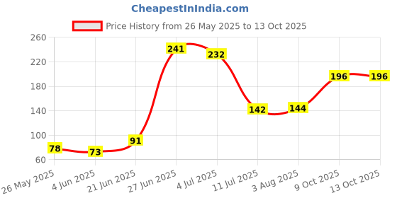 flipkart.com new ware Floor Stainless Steel Push Down Strainer new ware Price History Graph from 26 May 2025 to 13 Oct 2025