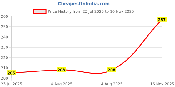 flipkart.com new ware Floor Stainless Steel Push Down Strainer new ware Price History Graph from 23 Jul 2025 to 16 Nov 2025