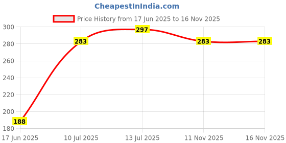 flipkart.com new ware Front Loading Outlet pipe Corrugated Plastic Outlet/Drain/Extension Hose For Front Loading Washing Machine Hose Pipe Size 3 Meter Hose Pipe new ware Price History Graph from 17 Jun 2025 to 15 Nov 2025