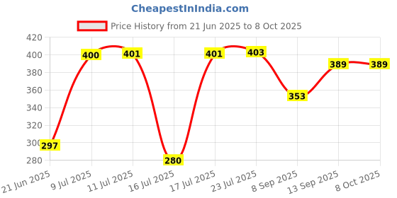 flipkart.com new ware hose inlet pipe123 1.5 Meter for Top Loading Fully Automatic Washing Machine Hose Pipe new ware Price History Graph from 21 Jun 2025 to 7 Oct 2025