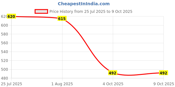 flipkart.com new ware Hose Suitable for All Fully/Semi Automatic Washing Machines Outlet (Length: 5 Meter, White) Hose Pipe Hose Pipe new ware Price History Graph from 25 Jul 2025 to 9 Oct 2025