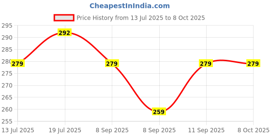 flipkart.com new ware Inner Drain Hose Suitable for Godrej Top Load Washing Machine/Washing machine spare parts accessories (Pack of 1) Hose Pipe new ware Price History Graph from 13 Jul 2025 to 8 Oct 2025