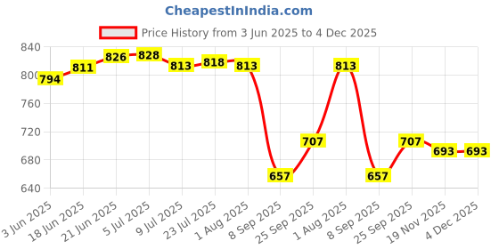 flipkart.com new ware LED 4 Inch Round Shape Stylish Overhead Bathroom Shower Head Fixed Mount new ware Price History Graph from 3 Jun 2025 to 4 Dec 2025