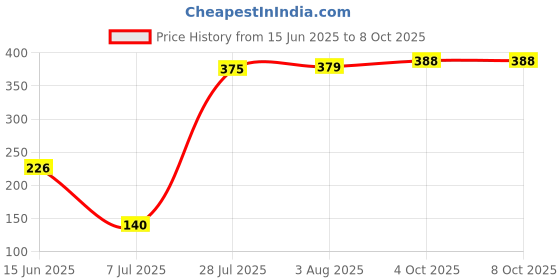 flipkart.com new ware PVC Float valve set with Ball Solid Wire Connector new ware Price History Graph from 15 Jun 2025 to 4 Oct 2025